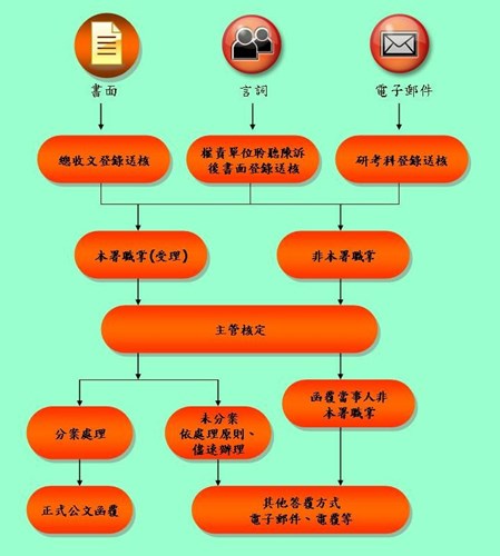 民眾意見反映及陳情案件處理作業流程