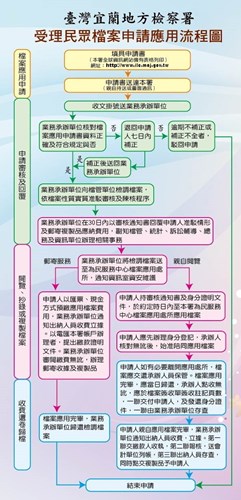 檔案應用流程圖
