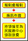 證人、鑑定人、日旅費領取流程圖