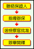 辦理具保責付圖