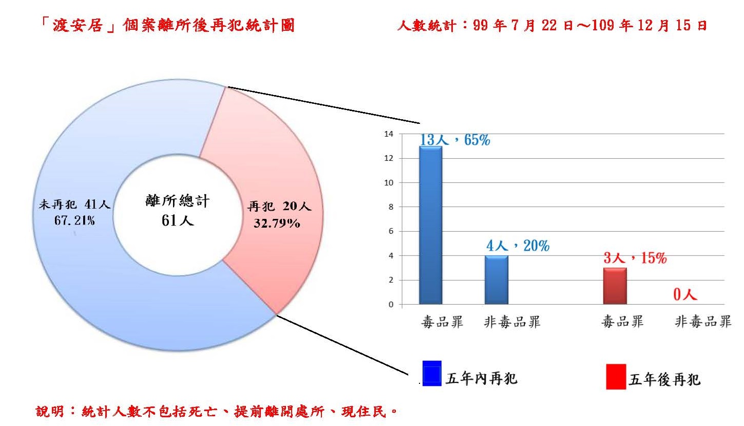 109.12.21  渡安居再犯率統計 (修定版 )