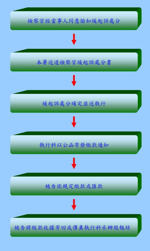 被告支付緩起訴處分金之流程說明