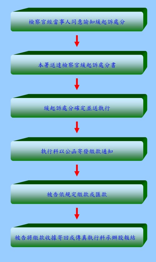 緩起訴處分金支付流程