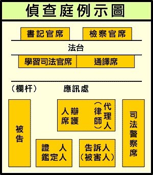偵查庭座席配置例示圖