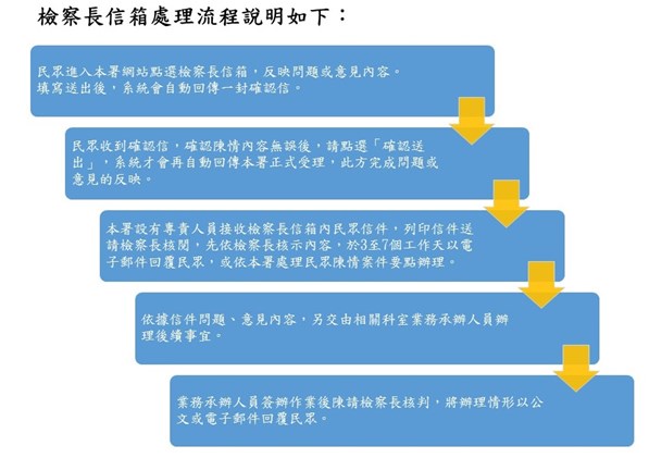 檢察長信箱流程說明