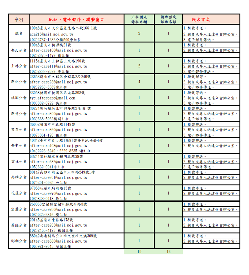 2--115.1.8--個管師缺額 . 報名方式