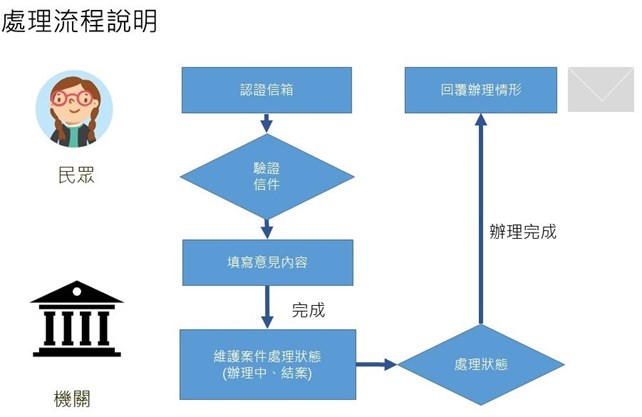 檢察長信箱流程圖